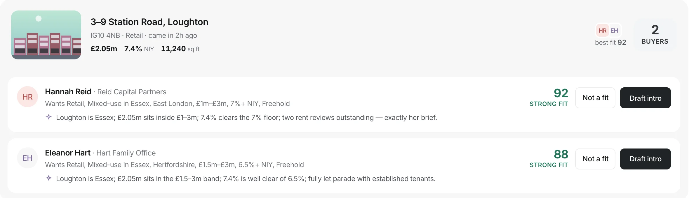 A new instruction at £2.05m matched to two buyers, Hannah Reid at 92 and Eleanor Hart at 88, each with the reason and a Draft intro button